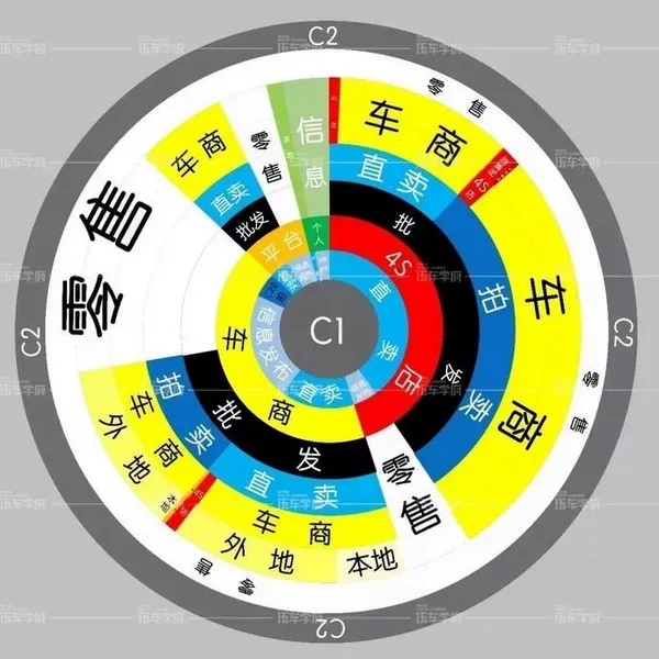 经久不衰30年，二手车交易市场是时候“自我声明”了