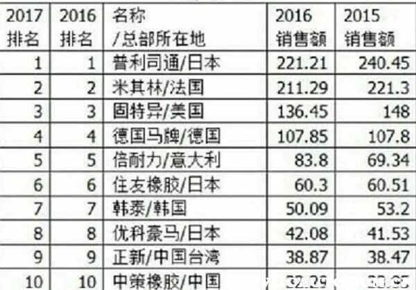 汽车轮胎牌子排名，轮胎什么牌子好