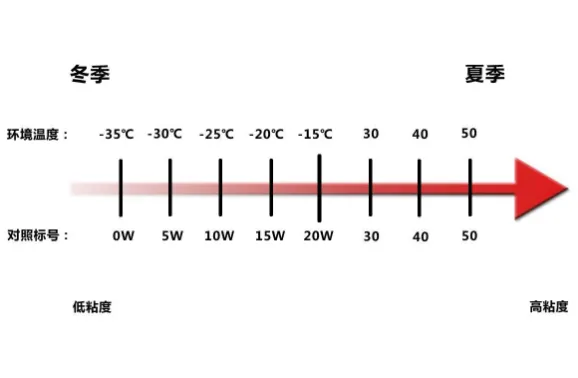 5w40和0w40的区别