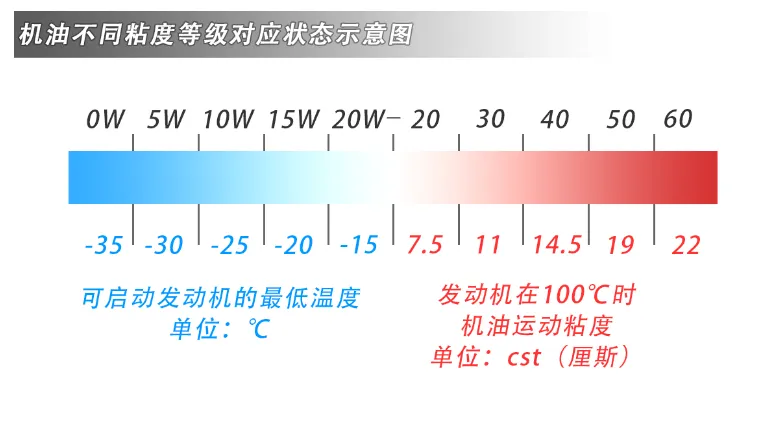 5w-30和5w-40哪个好？5w40和5w30的区别
