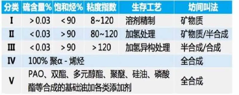 矿物机油和合成机油的区别，矿物质机油对车有害吗