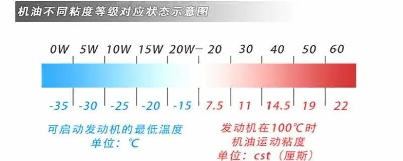 汽车机油10W40是什么意思，10W40的机油适用范围