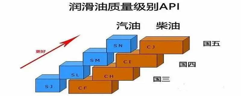 机油SG是什么意思？SG机油是什么级别