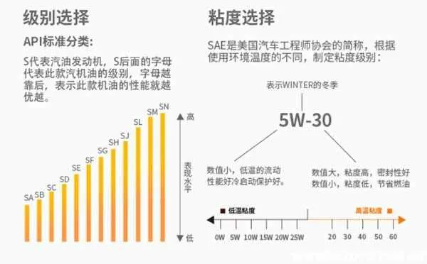 机油SAE和SN哪个好？机油SAE和SN区别大吗
