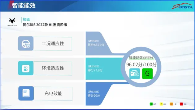 连获C-ICAP+IVISTA双冠评定 极狐刷写智驾天花板纪录