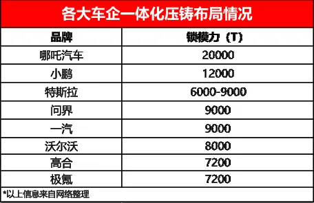 减少3000多个焊点 哪吒汽车超大一体化压铸机将登场