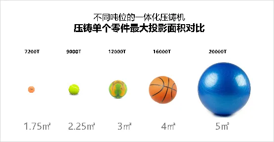 减少3000多个焊点 哪吒汽车超大一体化压铸机将登场