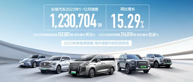 新能源、海外销量创历史最佳！长城汽车2023年销售超123