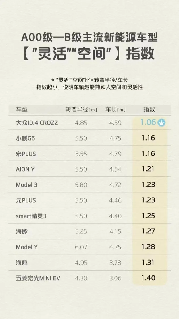 连续26 周位居合资纯电SUV周榜第一 一汽-大众ID.家族成年度低调冠军
