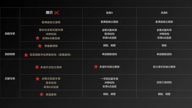 “理工男”出品的哪吒X 看不见的地方也很有料