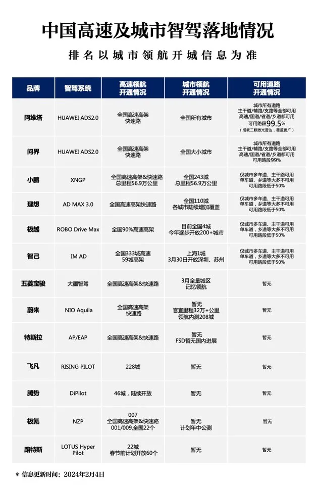 华为智驾天花板 阿维塔12全量开启“无图”城区NCA