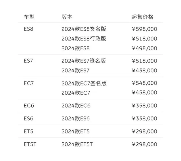 蔚来2024款车型开启预定 增量不加价