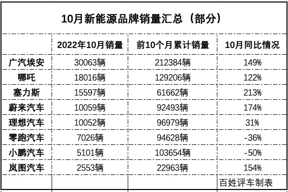 十月新能源车市：埃安领跑、问界走强、蔚小理冰火两重天