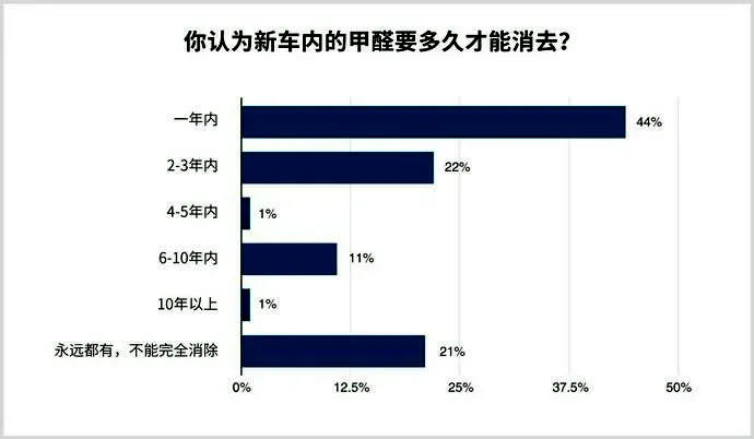 每周调研 |  车内甲醛多少时间能够完全消除？粉丝们是这