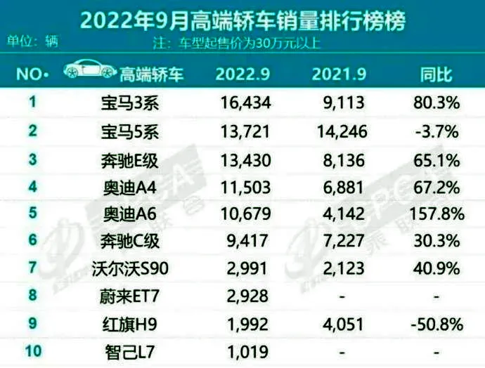 9月 高端车型排行榜：宝马3系夺冠 理想L9上榜