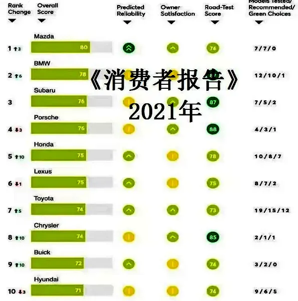 官宣！外媒公布质量可靠的十大品牌：现代垫底，本田别克出人意料