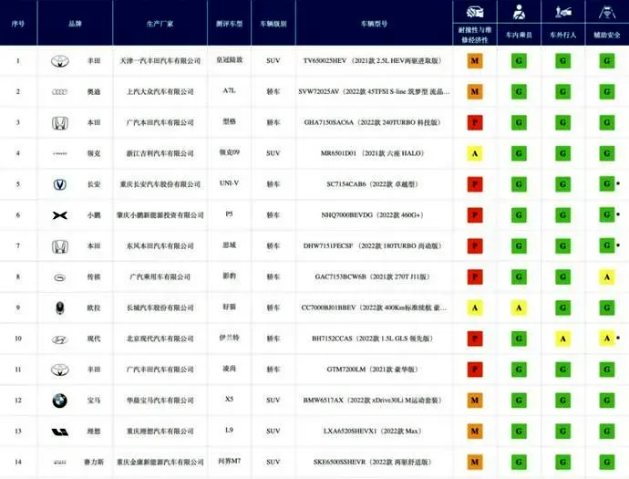 中保研公布最新碰撞成绩，买车前先看看，贵也不一定安全