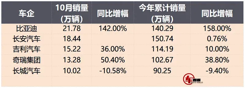 中国品牌10月销量：长安奋起直追，月销10万辆+成新门槛