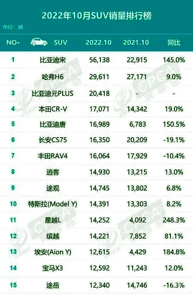 10月SUV销量排行榜公布，前五比亚迪占了三个，丰田跌到第