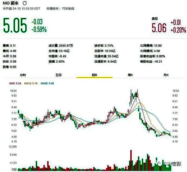 销量惨遭“腰斩”，四面楚歌的蔚来还能撑多久？