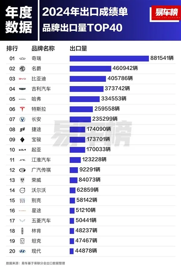 2024年中国汽车出口全球第一！奇瑞最强势 比第二、第三