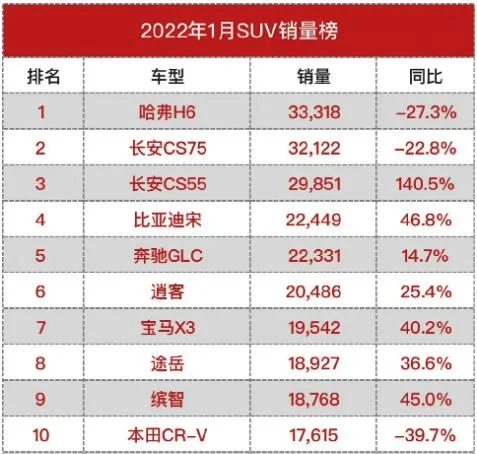 suv销量排行榜2022年1月