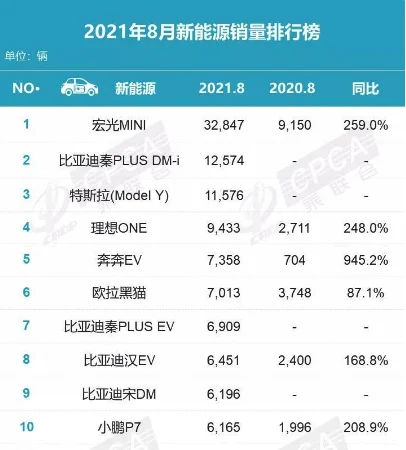 新能源汽车销量排行榜2021年8月