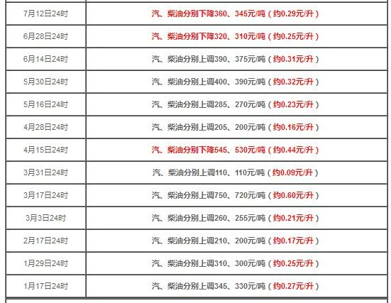 2022年汽油调价最新消息和调整时间