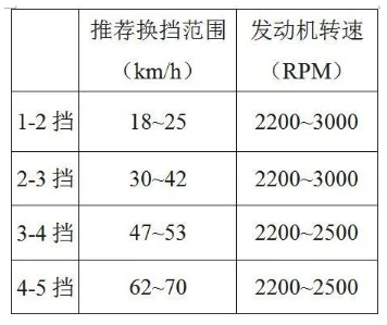 手动挡换挡技巧，换挡的正确方法 202007271025358535.webp