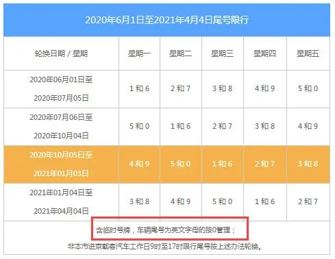 北京限行尾号字母算几，字母的怎么限