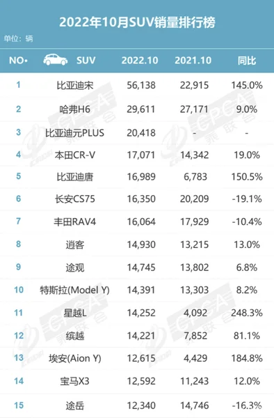 10月SUV销量分析 特斯拉Model Y遭滑铁卢