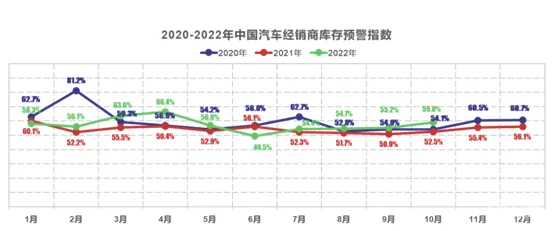 10月车市盘点：经销商库存预警指数上升