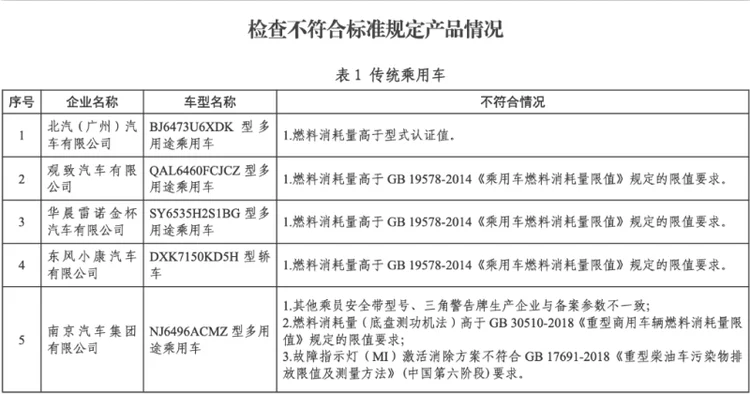 生产一致性存疑，北汽、观致被工信部点名通报