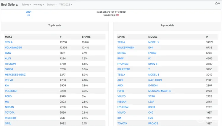 特斯拉挪威销量又双叒夺冠，行业人士：电动车加速替代燃油