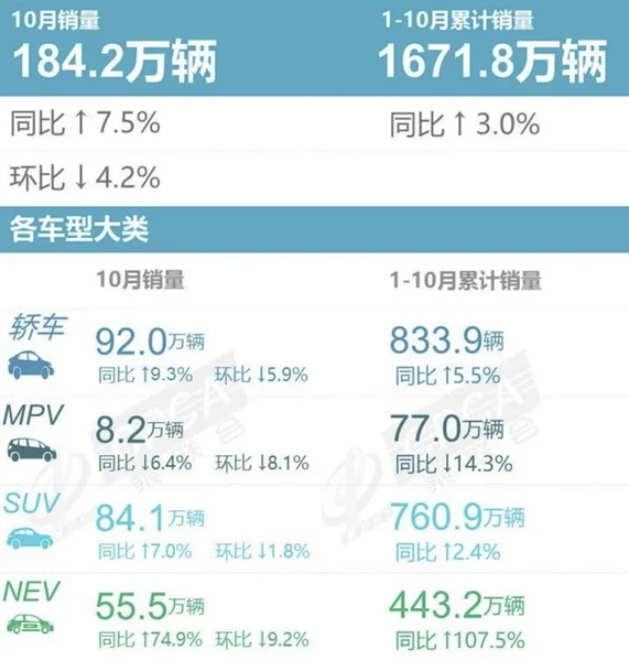 10月轿车销量分析 同比增7.5% 比亚迪品牌更受欢迎