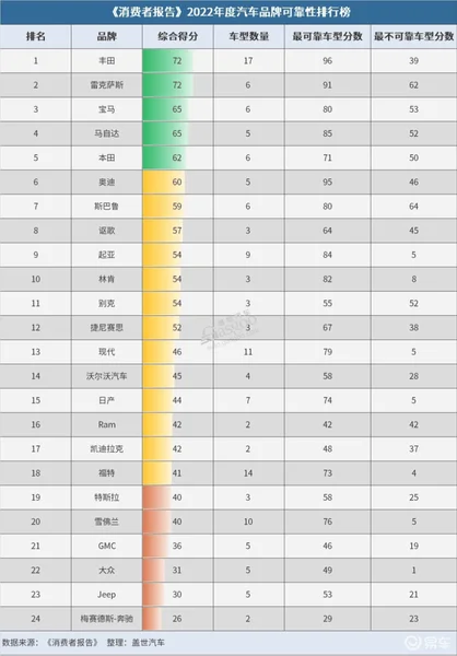 2022年《消费者报告》汽车可靠性排行榜：丰田夺魁