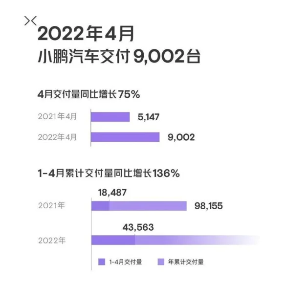 小鹏汽车4月交付9002台 同比增长75%