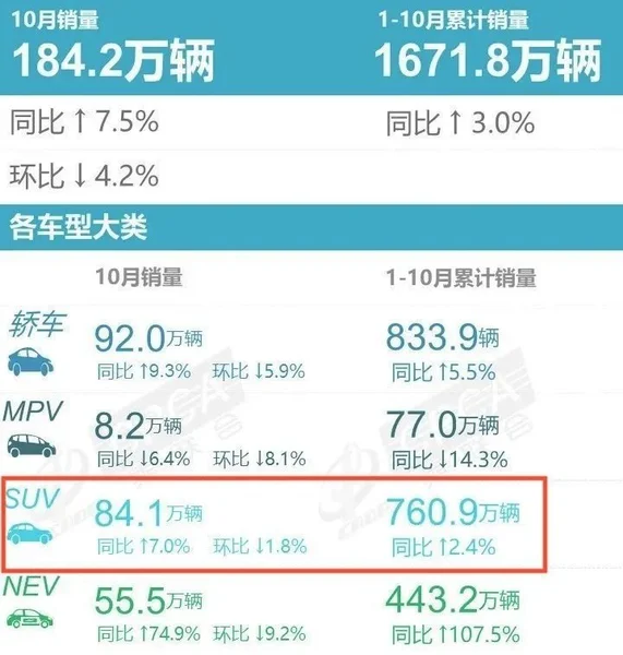 RAV4/Model Y坠谷，10月SUV销量出乎意料