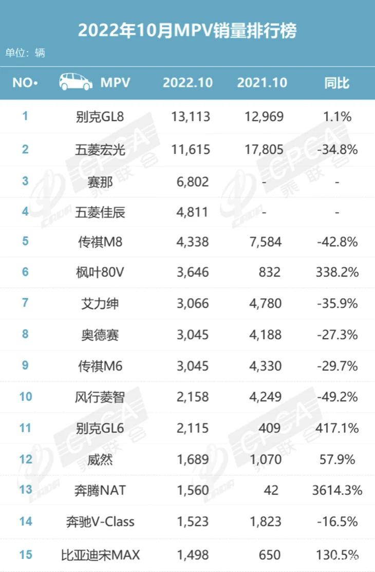 10月中国MPV市场销量分析 五菱宏光销量下滑严重