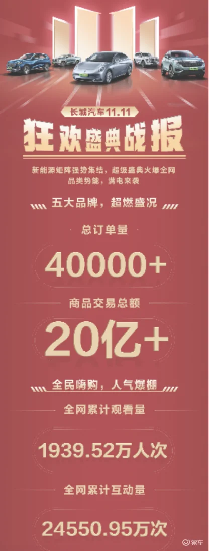 助力开启国民新能源时代长城汽车新能源购车节订单突破4万台