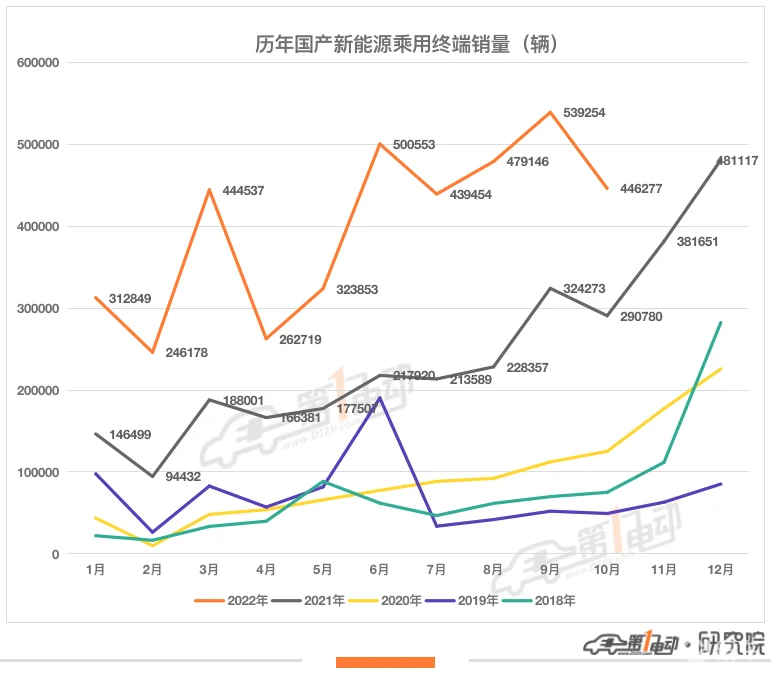 10月终端销量榜：比亚迪半年来首次环比下降