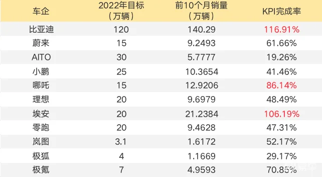 今年车企完成KPI有多难，哪吒可能是新势力独一份？