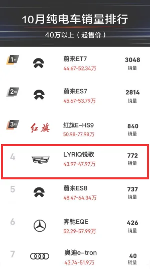 “易爆体质”的凯迪拉克纯电LYRIQ锐歌，10月销量吸睛