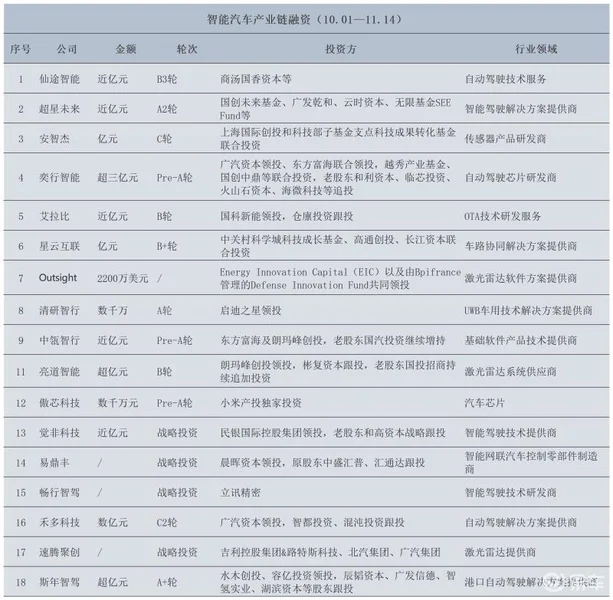 自动驾驶遇冷时 投资风向往哪吹？