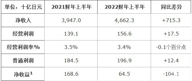 经营收入和利润双增长，日产汽车公布2022财年上半年财报