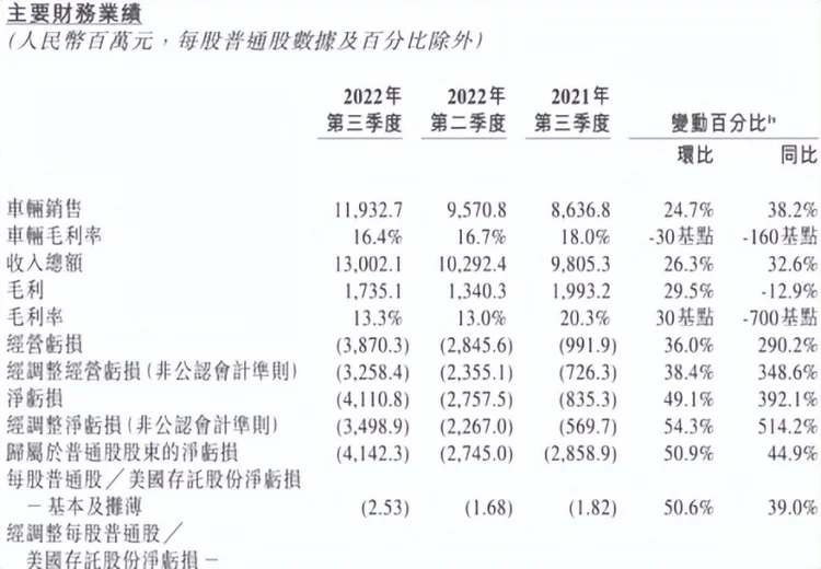 蔚来三季度财报公布，营收十个季度增长，卖一辆车亏11万？