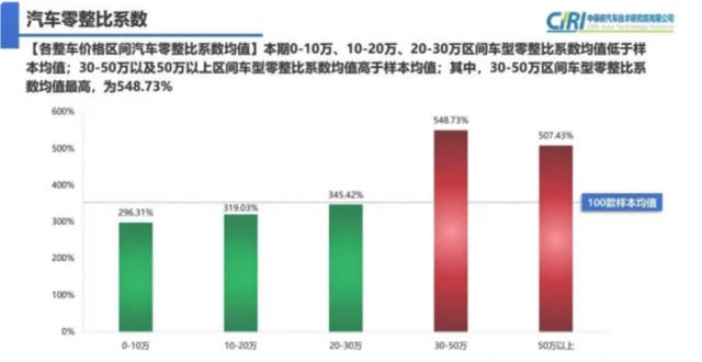 买得起修不起？华晨宝马零整比726%，瑞虎7同级维修最贵