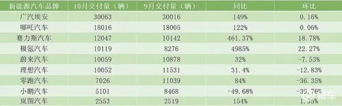 金九银十旺季销量反而大跌！新势力上年度销冠为何风光不