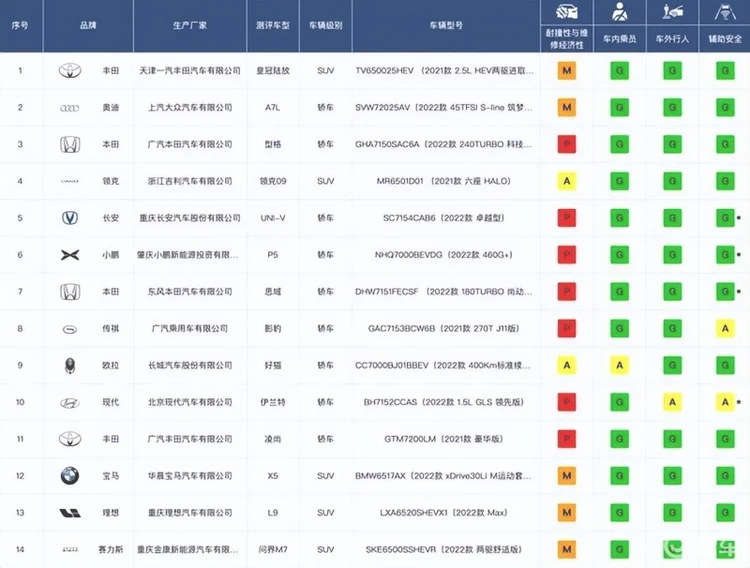 问界M7获中保研碰撞测试G成绩，安全性值得信赖