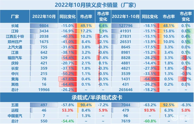 三大榜单发布，2022年10月狭义皮卡销量